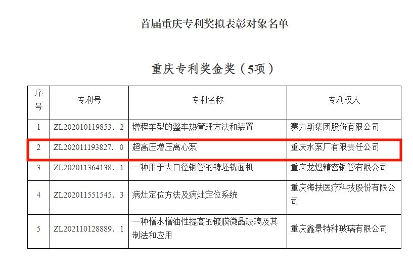 1XBET公司荣获首届“重庆专利奖金奖”_公司动态_1XBET资讯_1XBET