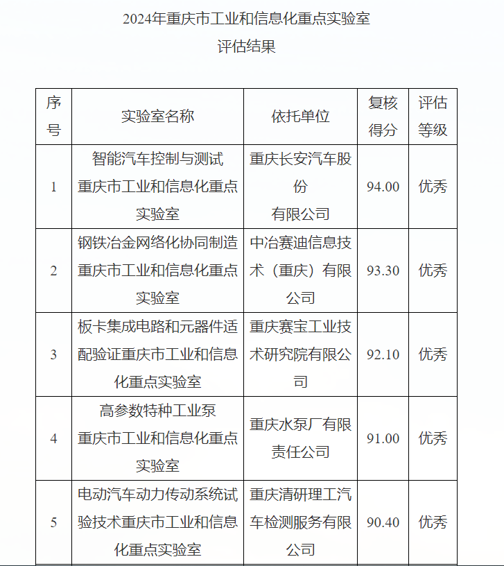 1XBET公司“高参数特种工业泵重庆市工业和信息化重点实验室”被市经信委评为“优异”_公司动态_1XBET资讯_1XBET